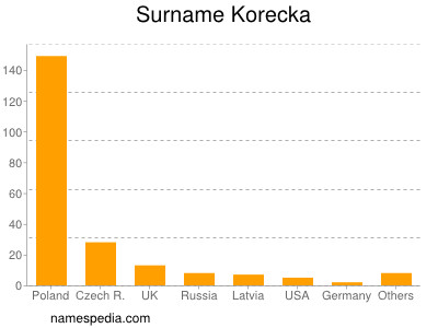 Surname Korecka