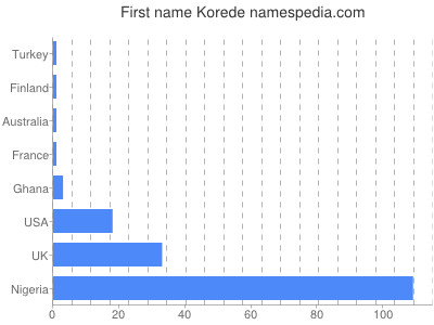 Given name Korede