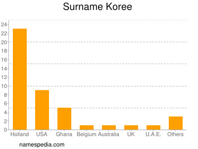 Familiennamen Koree