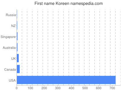 Vornamen Koreen