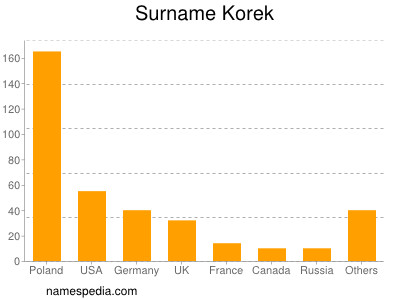 Surname Korek