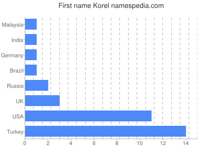 prenom Korel