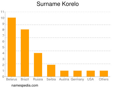 Familiennamen Korelo