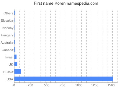 Given name Koren