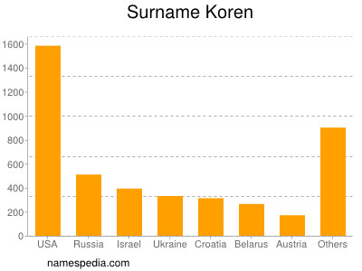 Surname Koren