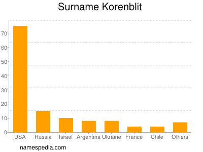 Familiennamen Korenblit