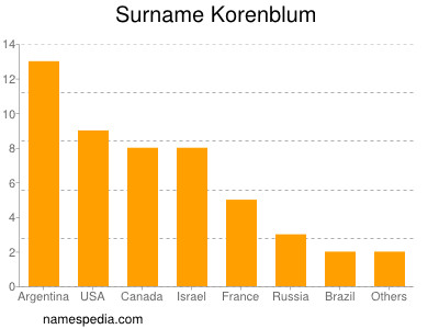 Familiennamen Korenblum