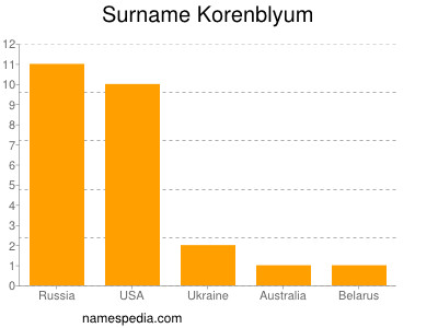 Familiennamen Korenblyum