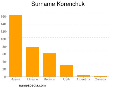 Familiennamen Korenchuk