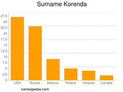 Familiennamen Korenda