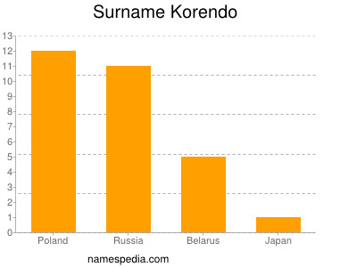 Surname Korendo