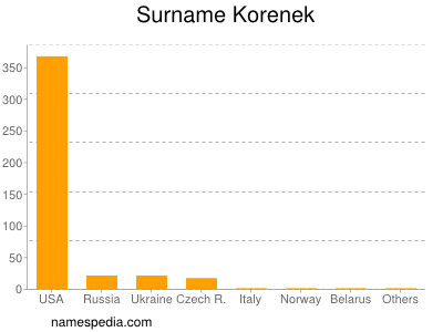 Familiennamen Korenek