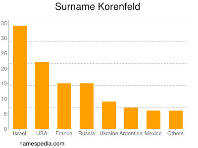 Familiennamen Korenfeld