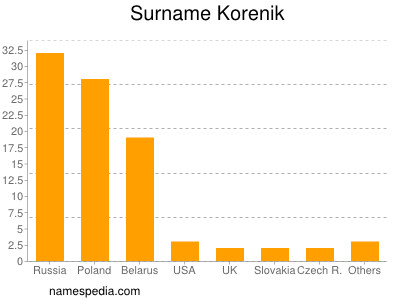 Familiennamen Korenik