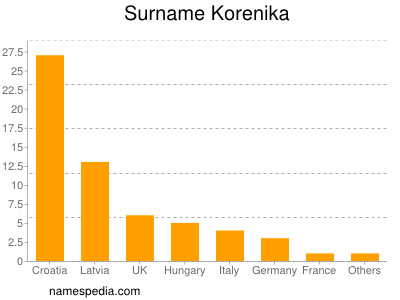 Familiennamen Korenika