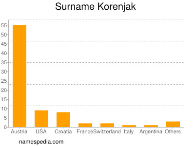 Familiennamen Korenjak