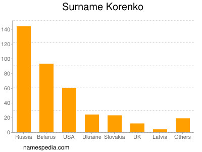 Familiennamen Korenko