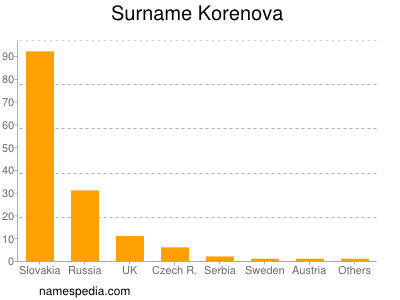 Familiennamen Korenova