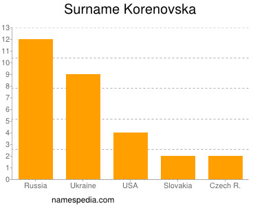 Familiennamen Korenovska