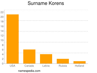 Familiennamen Korens