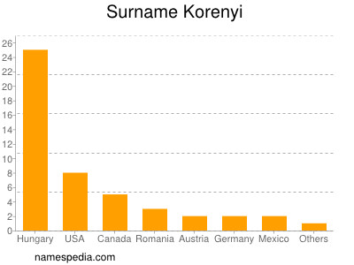 Familiennamen Korenyi