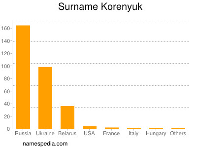Familiennamen Korenyuk