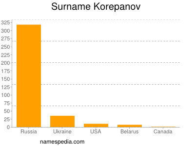 Surname Korepanov