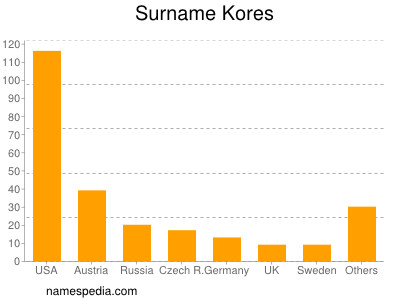 Familiennamen Kores