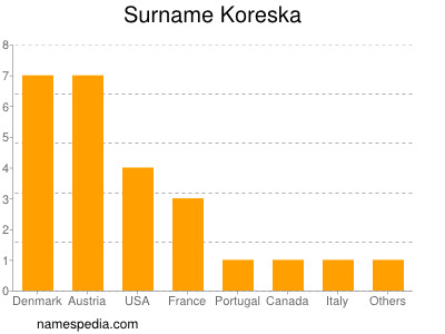 Familiennamen Koreska