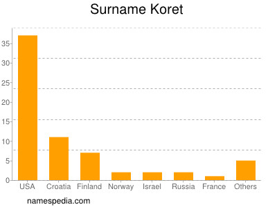 Surname Koret