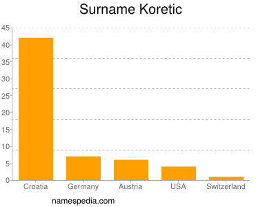 Familiennamen Koretic