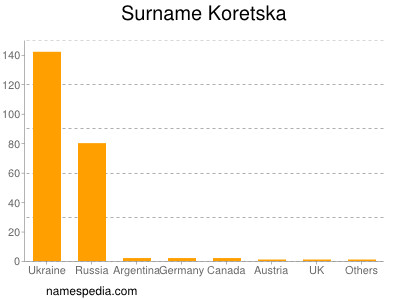 Surname Koretska