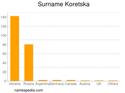 Familiennamen Koretska