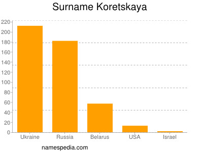 Familiennamen Koretskaya