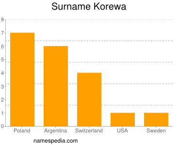 Familiennamen Korewa