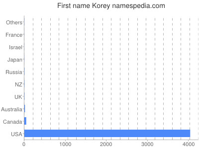 prenom Korey