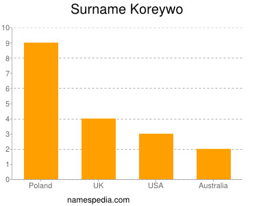 Familiennamen Koreywo