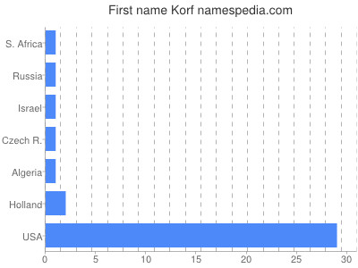 prenom Korf