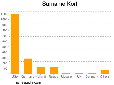 Familiennamen Korf