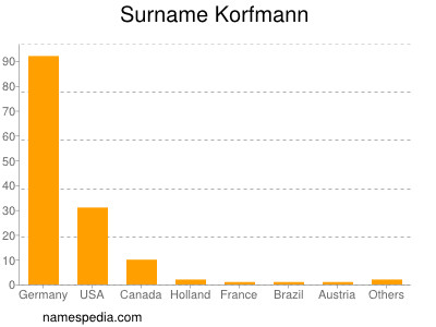 Familiennamen Korfmann