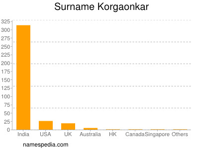Familiennamen Korgaonkar