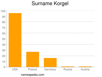 Familiennamen Korgel