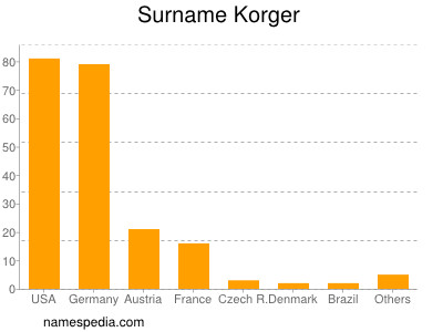 Familiennamen Korger