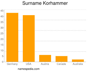 Familiennamen Korhammer