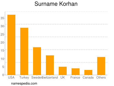 Familiennamen Korhan