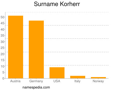 Familiennamen Korherr