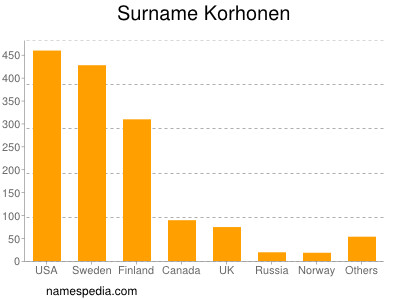 Familiennamen Korhonen