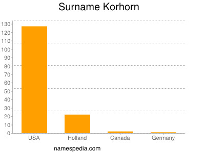 Familiennamen Korhorn