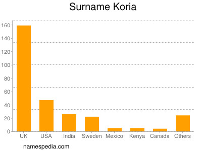 Familiennamen Koria