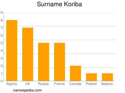 Familiennamen Koriba